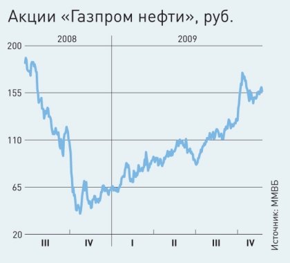 Как Газпром использовал кризис